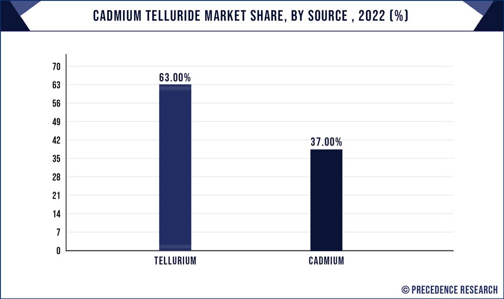 Cadmium Telluride Market Share, By Source, 2022 (%)