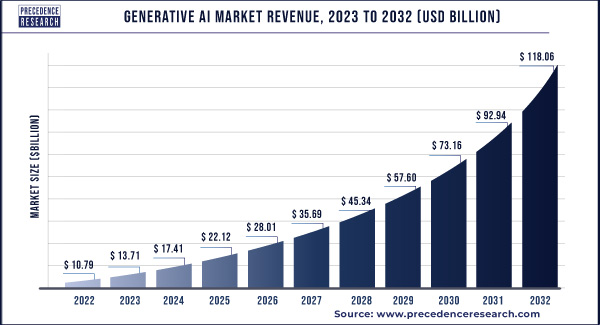 Generative AI Market Revenue 2023 To 2032