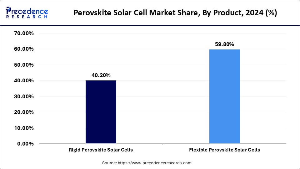 Perovskite Solar Cell Market Share, By Product, 2022 (%)