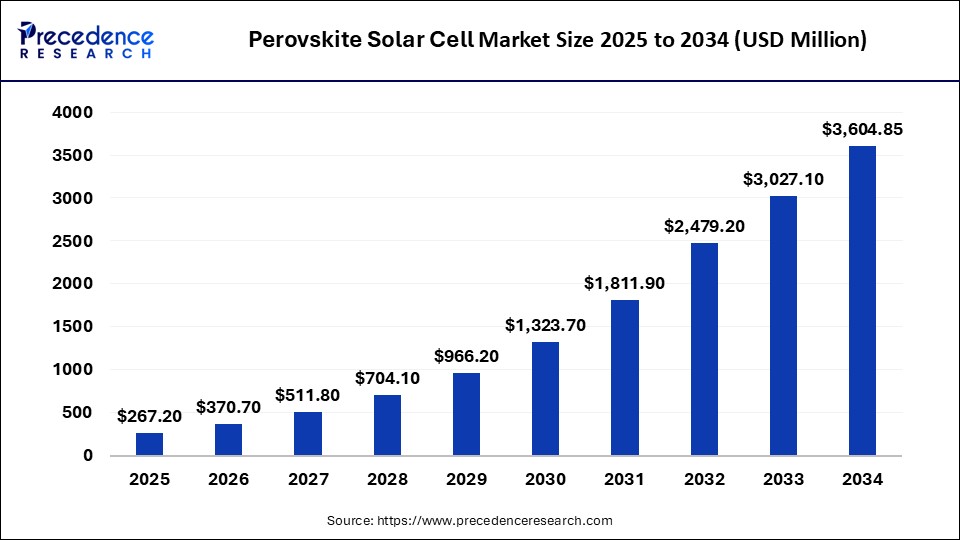 Perovskite Solar Cell Market Size 2023 To 2032