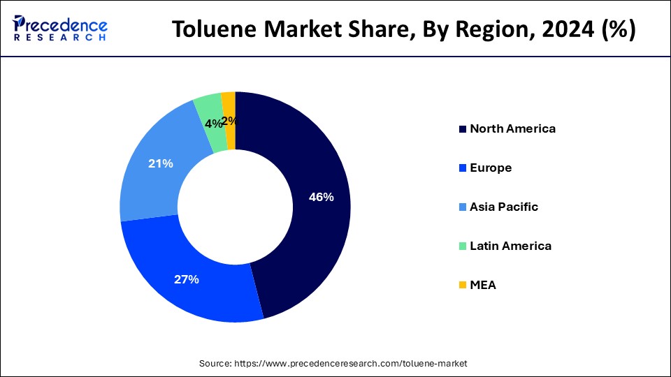 Toluene Market Share, By Region, 2024 (%)