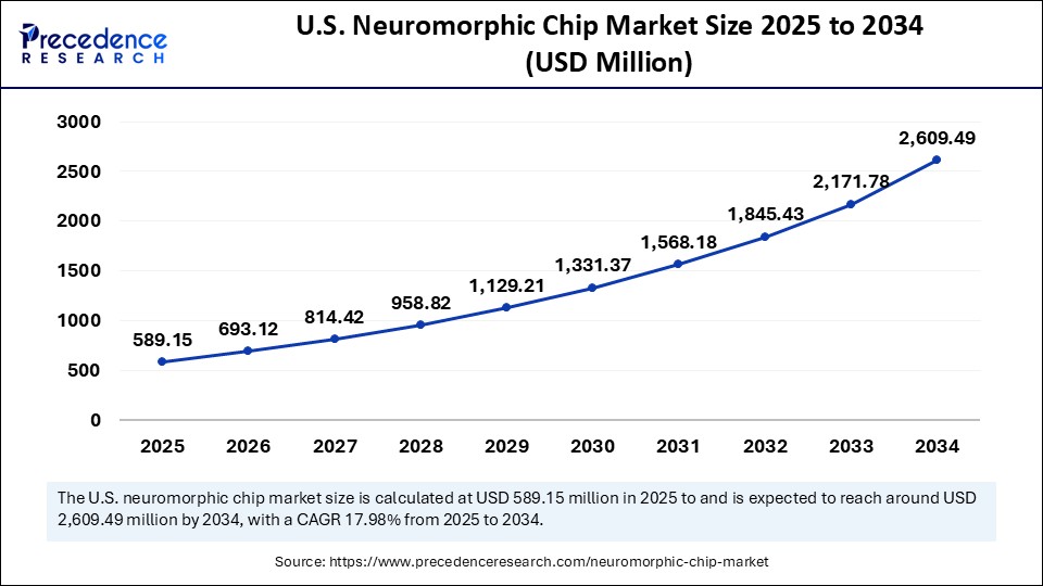 U.S. Neuromorphic Chip Market Size 2025 to 2034