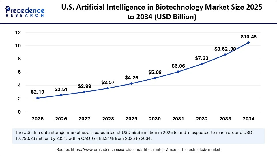 Artificial Intelligence in Biotechnology Market Size 2025 to 2034