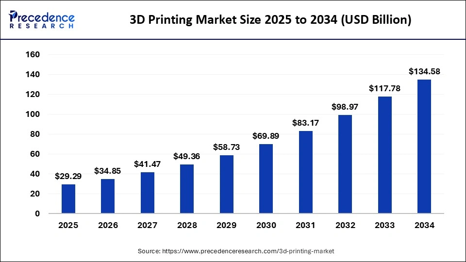 3D Printing Market Size 2025 to 2034