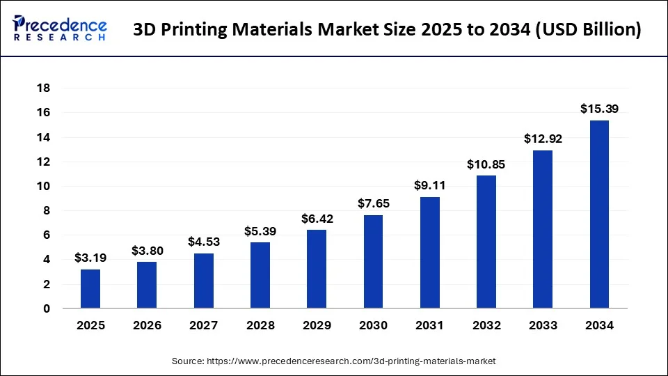 Global intranasal 3D printing materials market size forecast bar chart (2025–2034) showing growth from USD 3.19 Bn to USD 15.39 Bn at 19.10% CAGR – Precedence Research