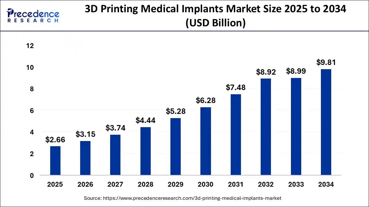 3D Printing Medical Implants Market Size 2025 To 2034