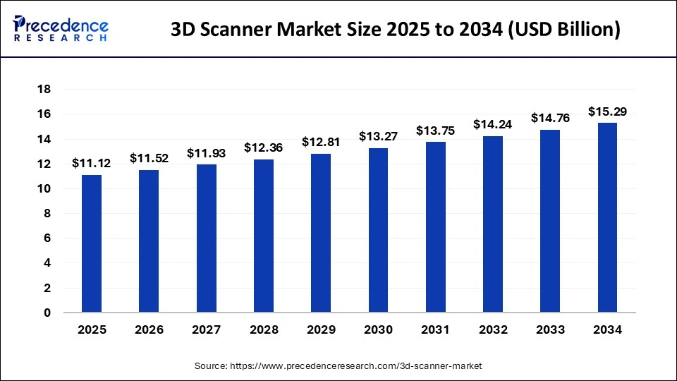 3D Scanner Market Size 2025 to 2034 