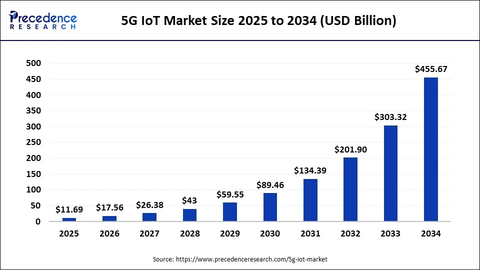 Global 5G IoT market size forecast bar chart (2025�2034) showing growth from USD 11.69 Bn to USD 455.67 Bn at 50.23% CAGR � Precedence Research