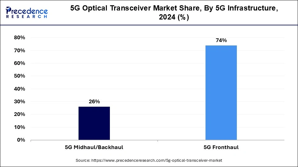 5G Optical Transceiver Market Share, By 5G infrastructure, 2024 (%)