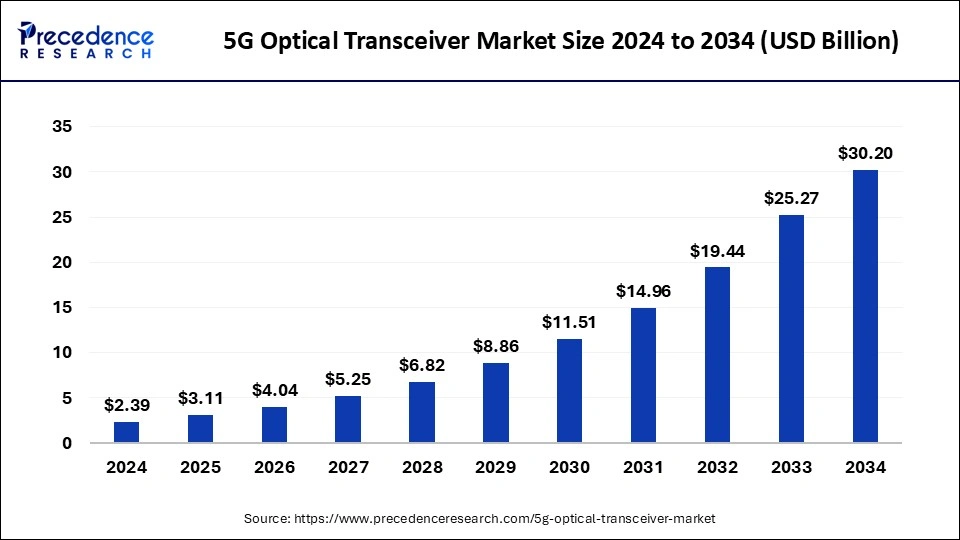 5G Optical Transceiver Market Size 2025 to 2034