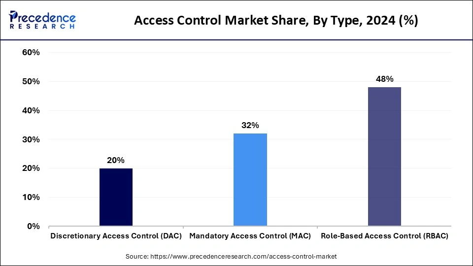 Access Control Market Share, By Type, 2024 (%)