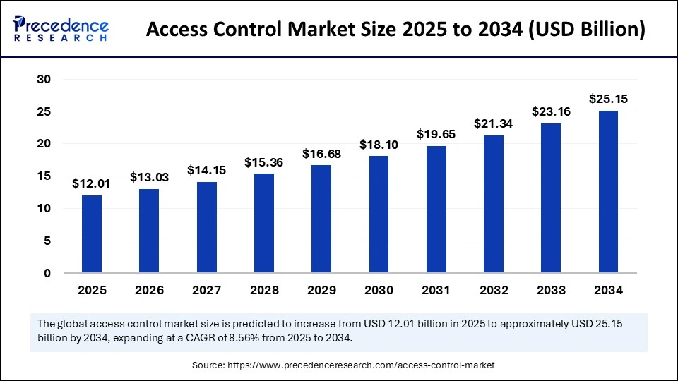 Access Control Market Size 2025 to 2034