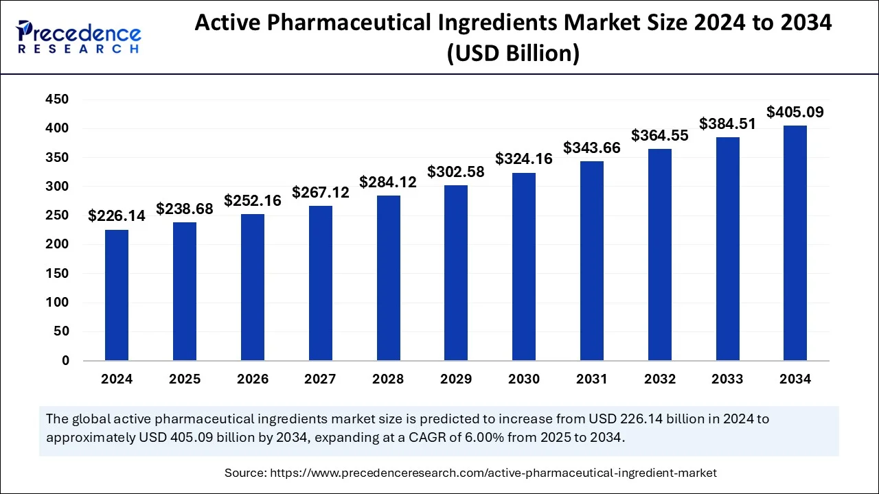 Active Pharmaceutical Ingredient Market Size 2025 to 2034