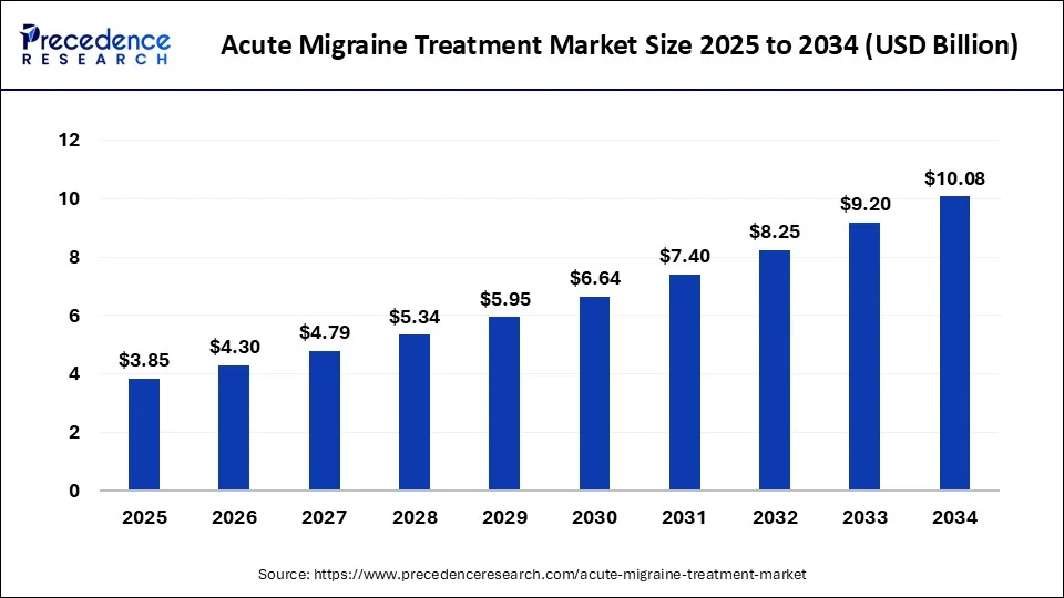 Acute Migraine Treatment Market Size 2025 to 2034