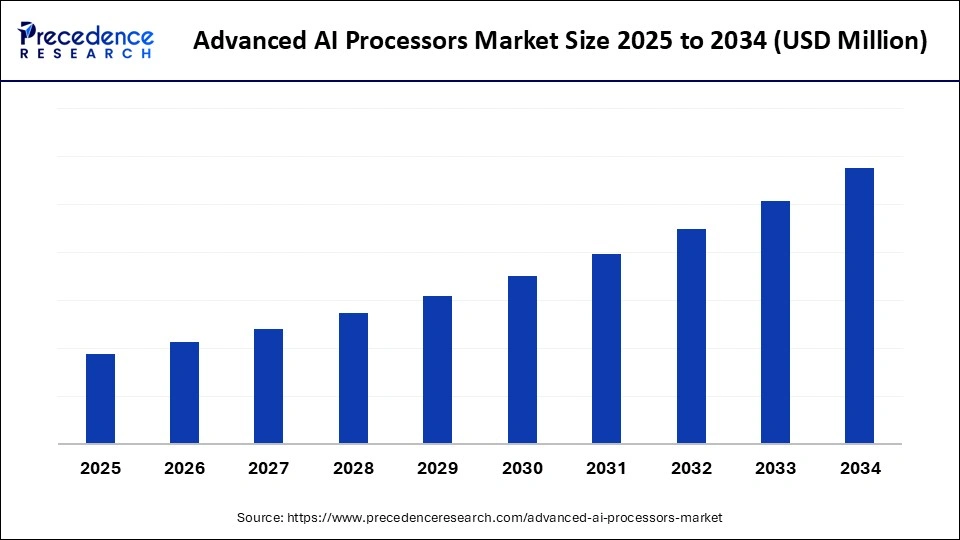 Advanced AI Processors Market Size 2025 to 2034