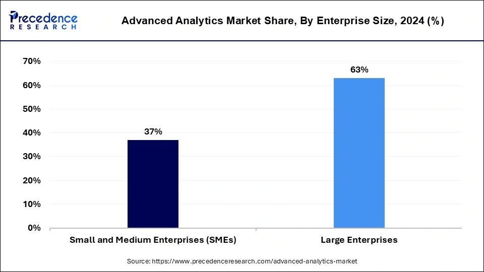 Advanced Analytics Market Share, By Enterprise Size, 2024 (%)
