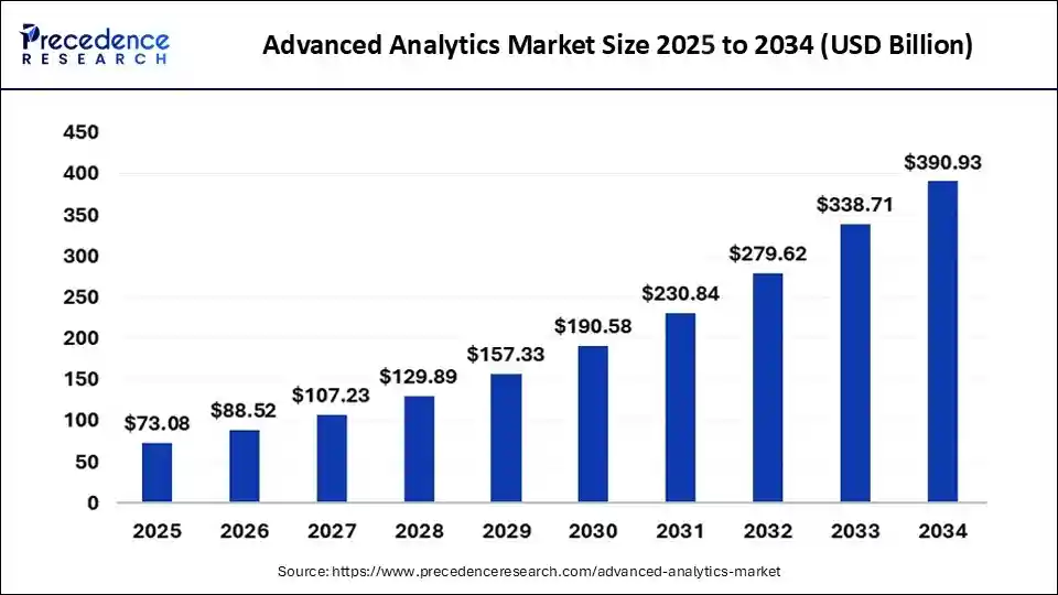Advanced Analytics Market Size 2025 to 2034