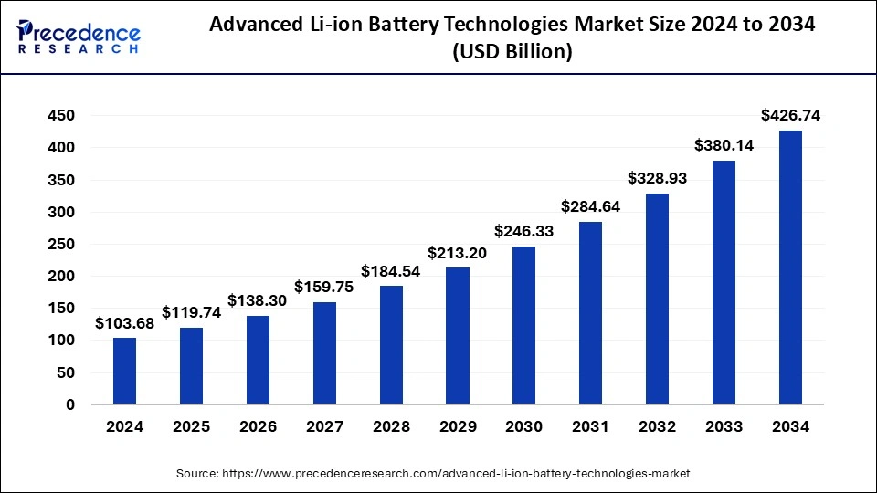 Advanced Li-ion Battery Technologies Market Size 2025 to 2034