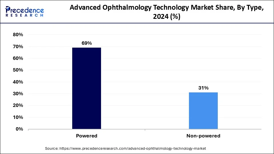 Advanced Ophthalmology Technology Market Share, By Type, 2024 (%)