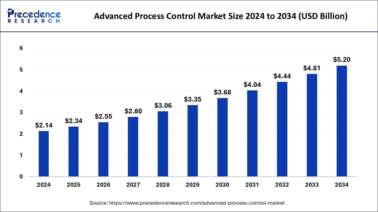 Advanced Process Control Market Size 2025 to 2034