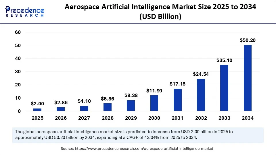 Aerospace Artificial intelligence Market Size 2025 to 2034