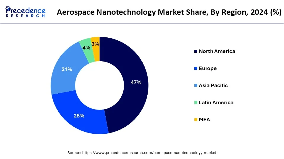 Aerospace Nanotechnology Market Share, By Region, 2024 (%)