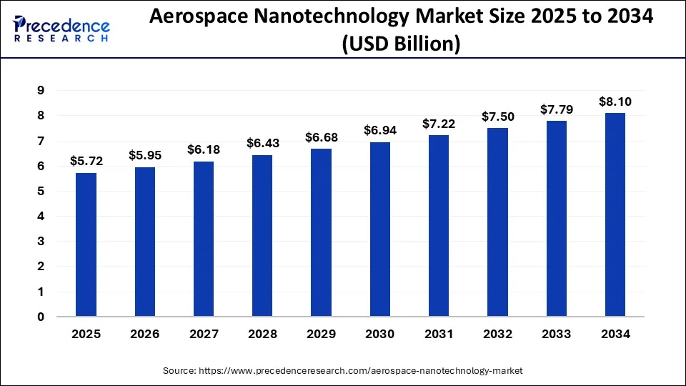 Aerospace Nanotechnology Market Size 2025 to 2034
