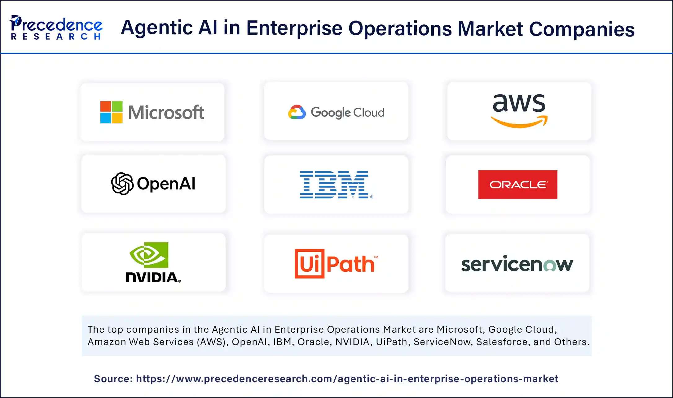 Agentic AI in Enterprise Operations Market Companies