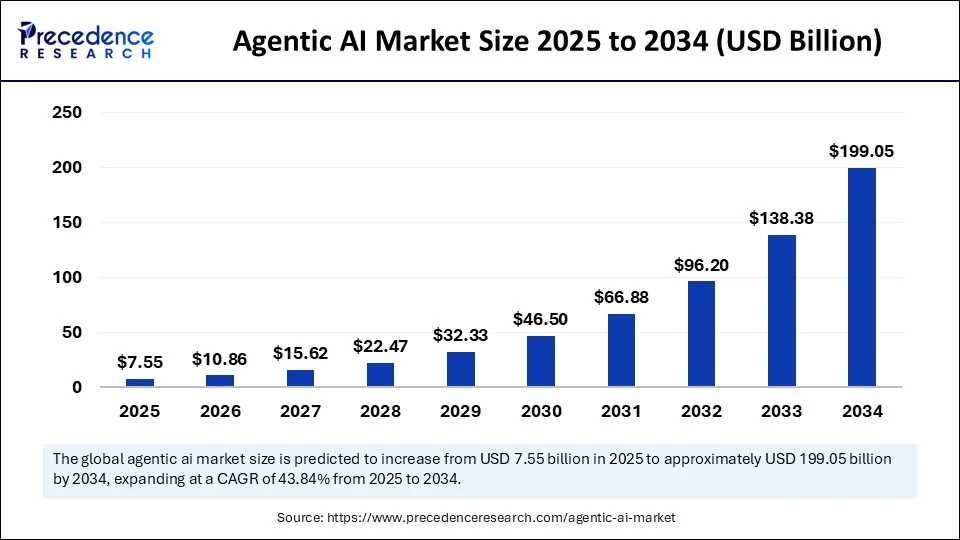 Agentic AI Market Size 2025 to 2034