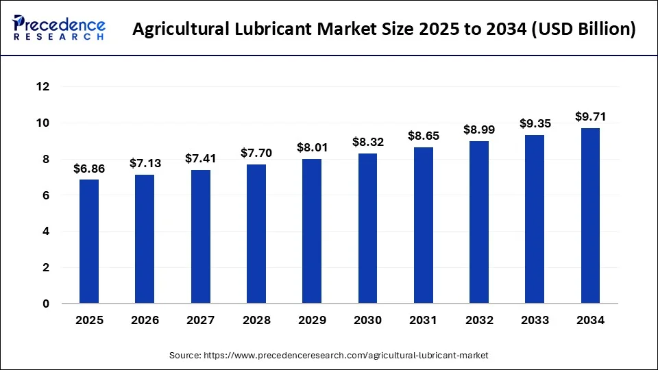 Agricultural Lubricant Market Size 2025 to 2034