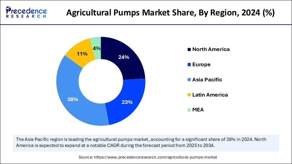 Agricultural Pumps Market Share, By Region, 2024 (%)