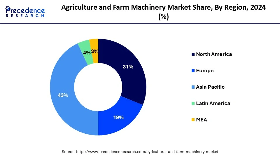 Agriculture and Farm Machinery Market Share, By Region, 2024 (%)
