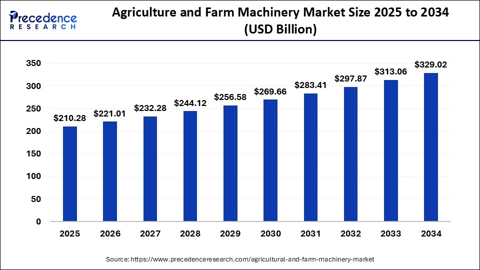 Agriculture and Farm Machinery Market Size 2025 To 2034