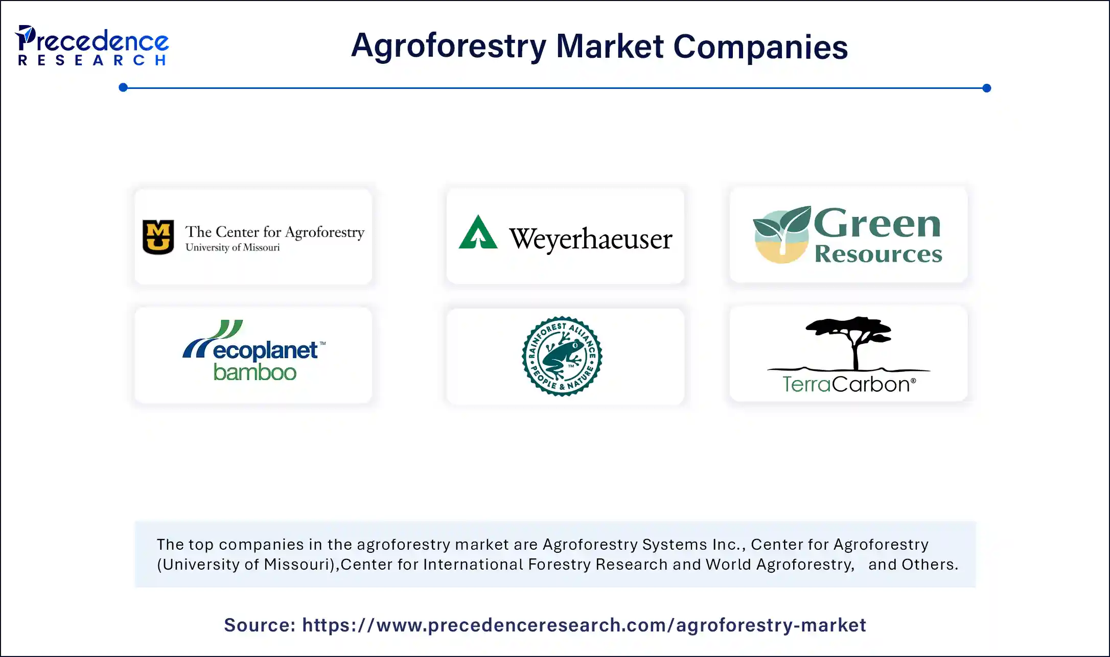 Agroforestry Market Companies