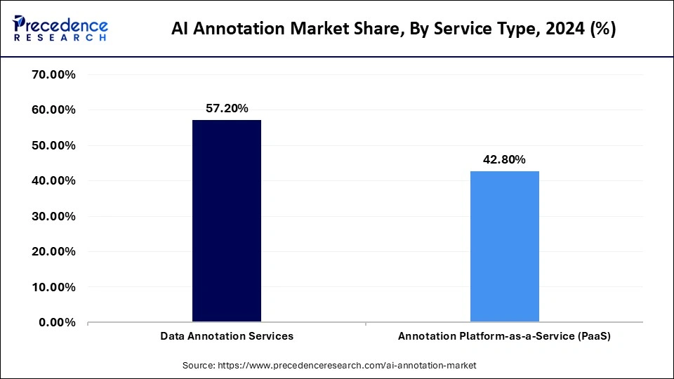 AI Annotation Market Share, By Service Type, 2024 (%)