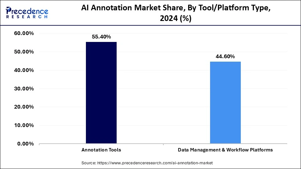 AI Annotation Market Share, By Tool/Platform Type, 2024 (%)