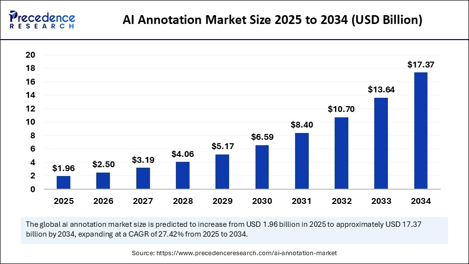 AI Annotation Market Size 2025 to 2034