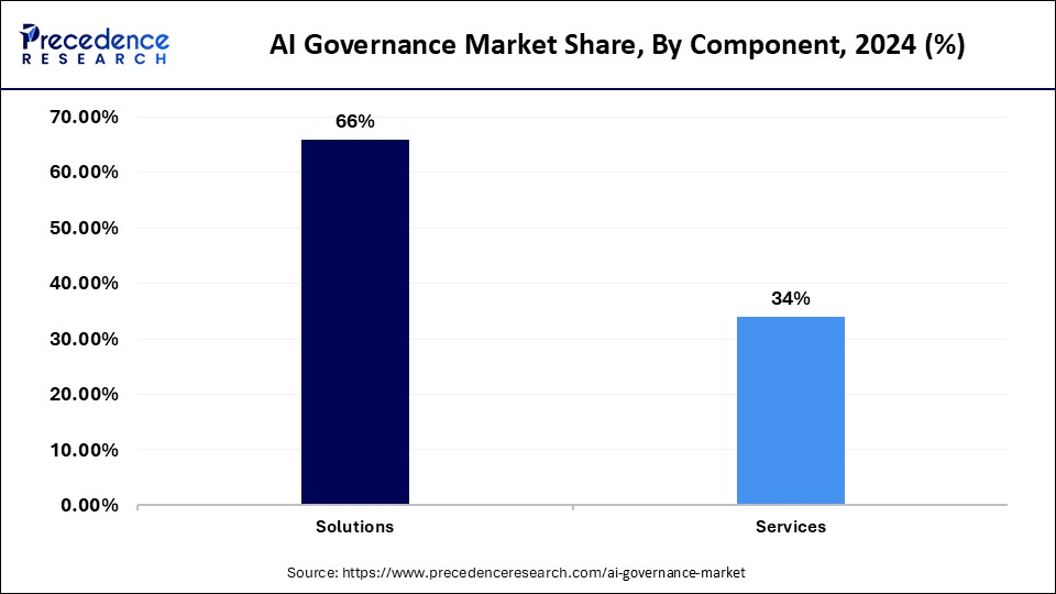 AI Governance Market Share, By Component, 2024 (%)