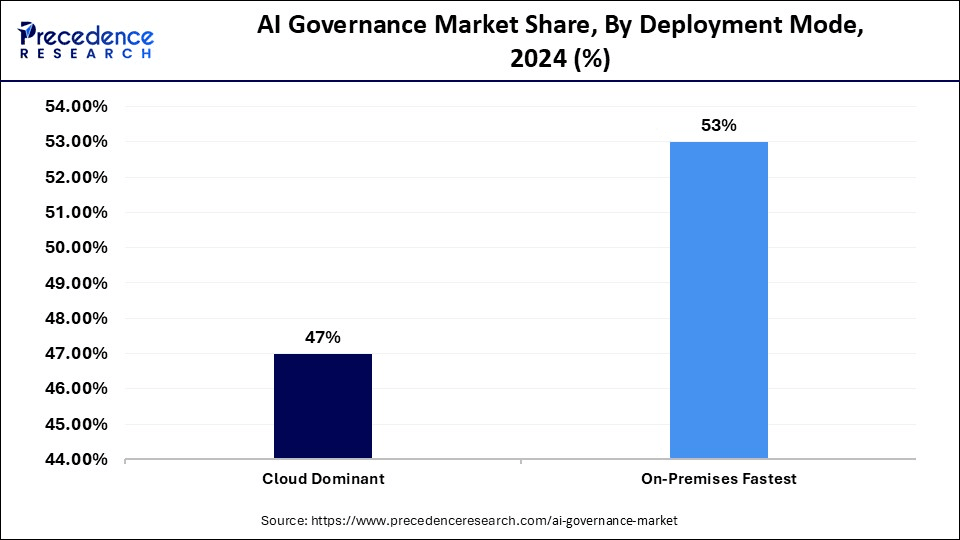 AI Governance Market Share, By Deployment Mode, 2024 (%)