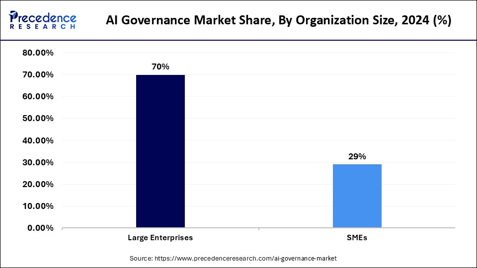 AI Governance Market Share, By Organization Size, 2024 (%)