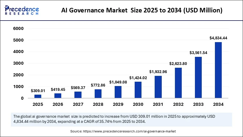 AI Governance Market Size 2025 to 2034
