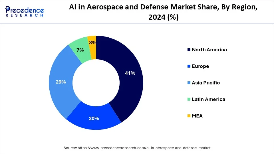 Donut chart showing AI in aerospace and defense market share by region in 2024: North America leads with (41%), followed by Asia Pacific (29%), Europe (20%), Latin America (7%), and MEA (3%), based on Precedence Research