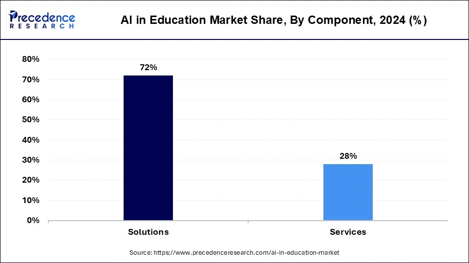 AI in Education Market Share, By Component, 2024 (%)