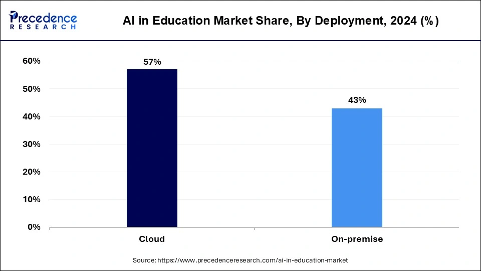 AI in Education Market Share, By Deployment, 2024 (%)