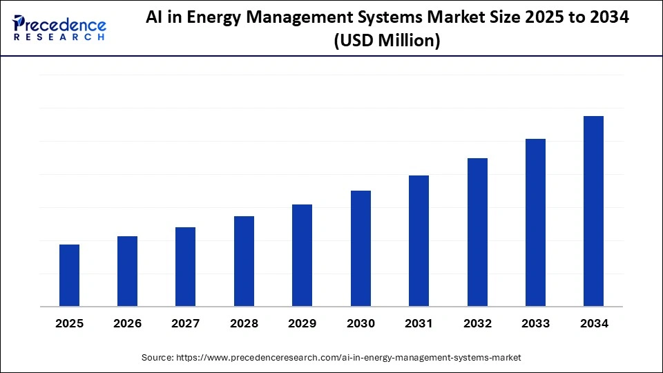 AI in Energy Management Systems Market Size 2025 to 2034 