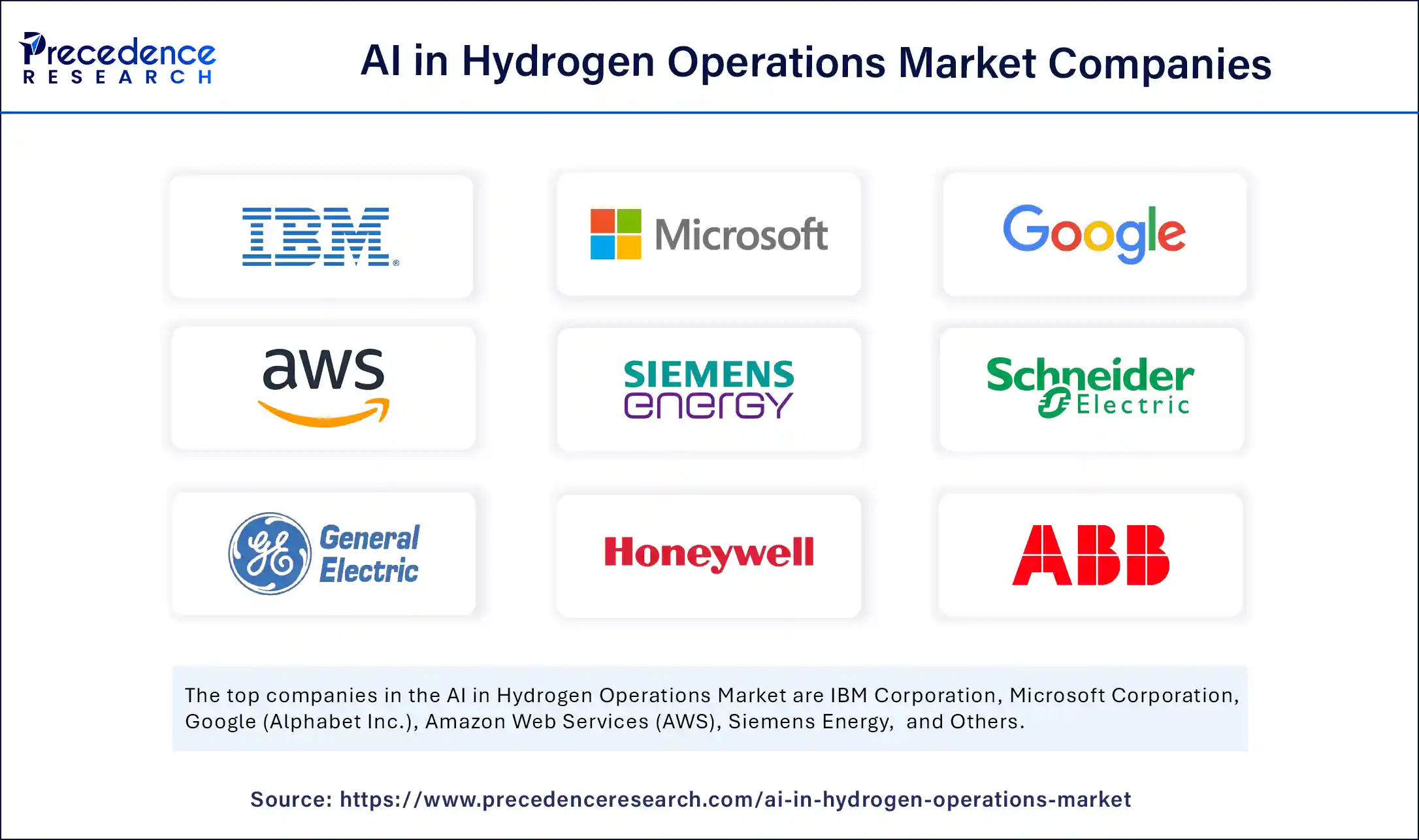 AI in Hydrogen Operations Market Companies