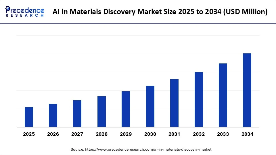 AI in Materials Discovery Market Size 2025 to 2034