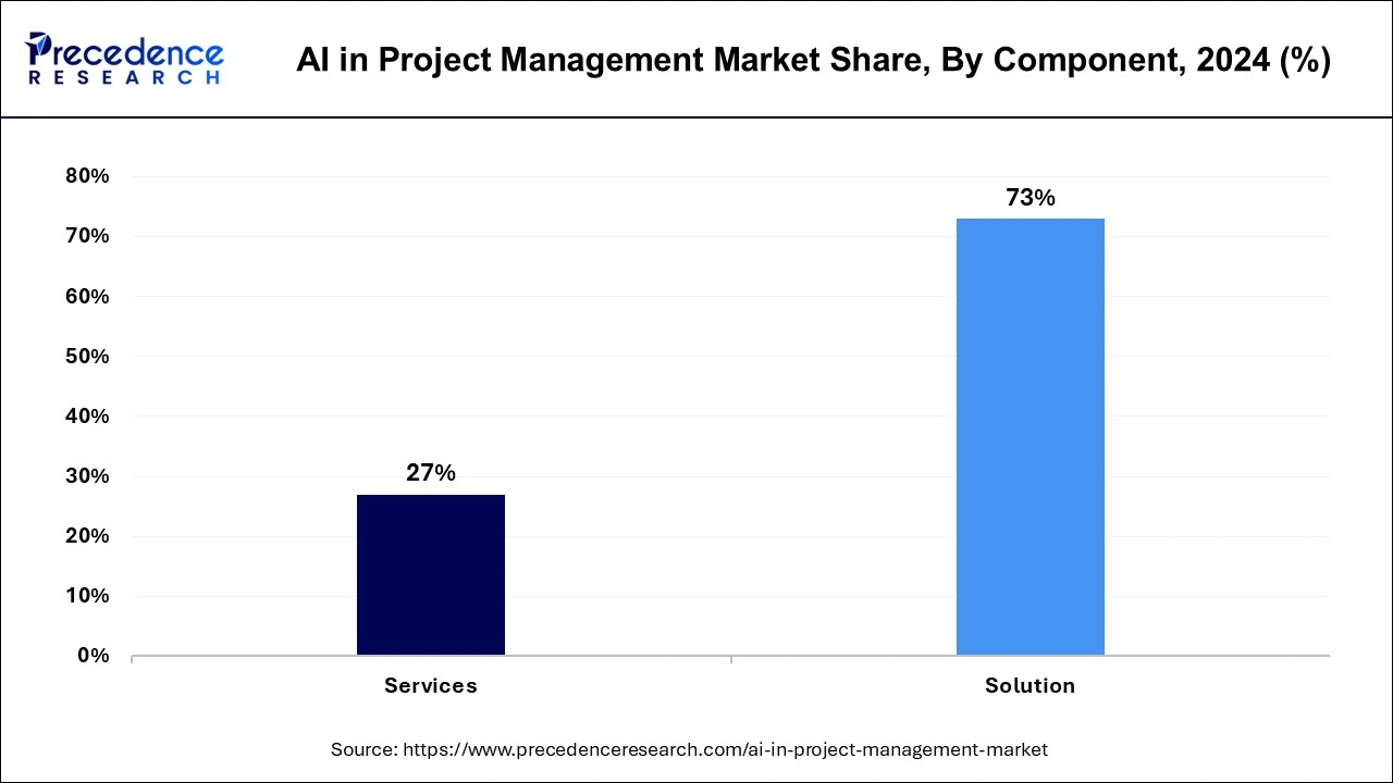 AI in Project Management Market Share, By Component, 2024 (%)