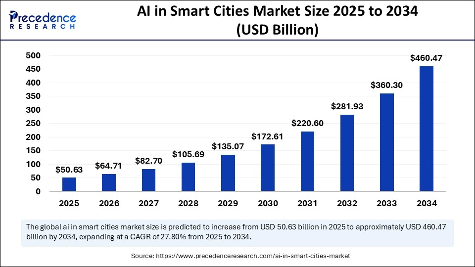 AI in Smart Cities Market Size 2025 to 2034 