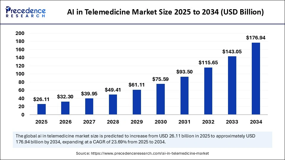 AI in Telemedicine Market Size 2025 to 2034